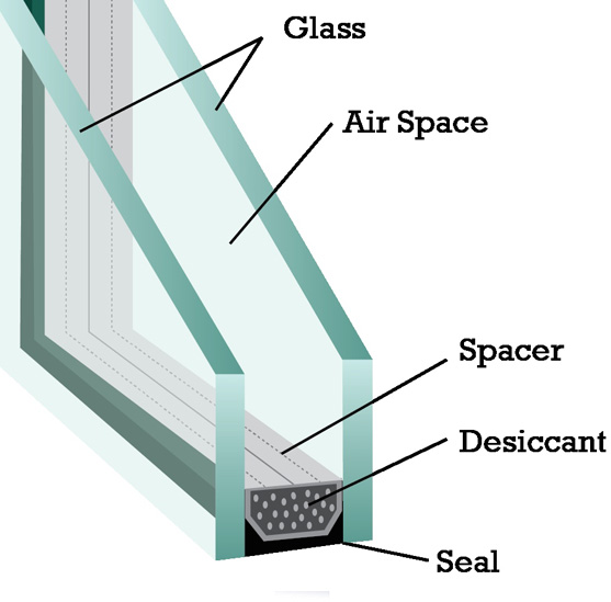 According to the U.S. Census Bureau, noise is the number one complaint people have about their neighborhoods. 
                        Using one of Sunset Ridge Exteriors sound-reducing glass options allows homeowners much quieter living spaces